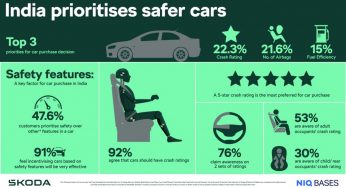 9/10 buyers in India want safer cars with safety rating